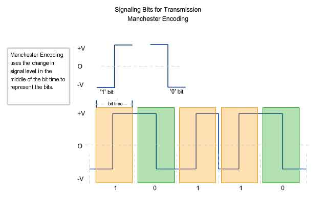 signaling bits for trasmission manchester encoding