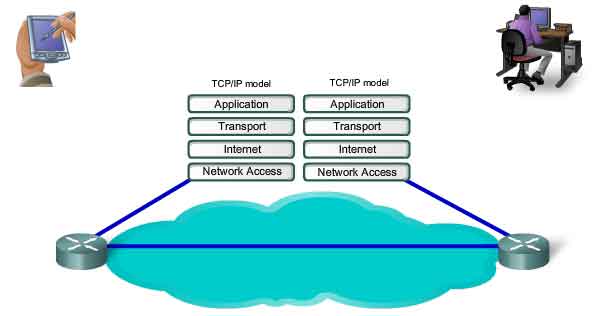 TCP/IP in the network