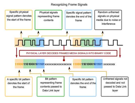 recognizing frame signals