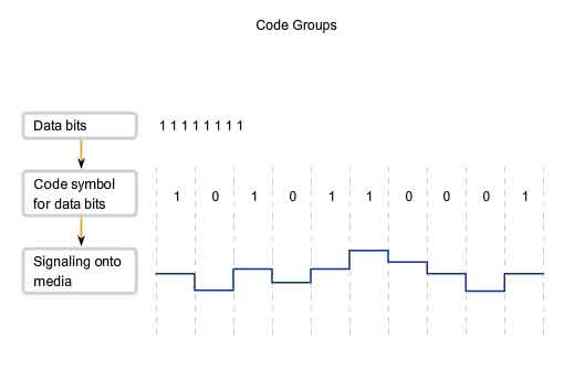 code group for data bits