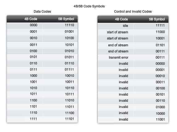 4B/5B code symbols