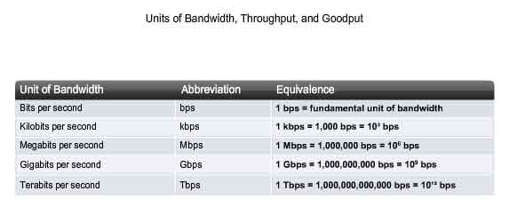 units of bandwidth throughput and goodput