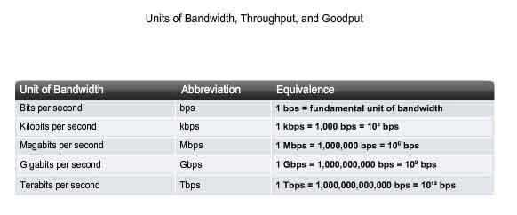 unit di misura di larghezza di banda trasferimento di bit utilizzabili