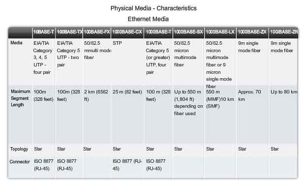 physical media characteristics ethernet media