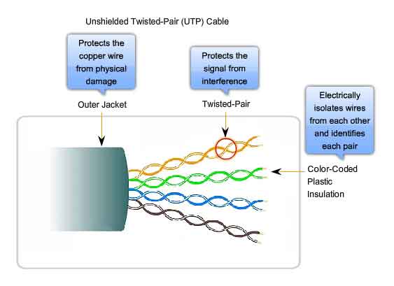 unshielded twisted-pair UTP cable