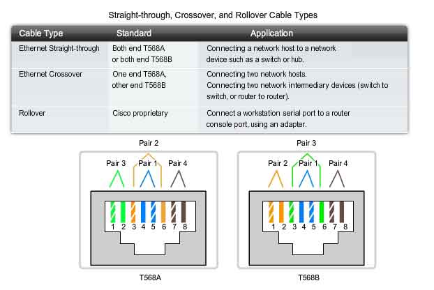 tipi di cavo dritto incrociati e rollover T568A T568B