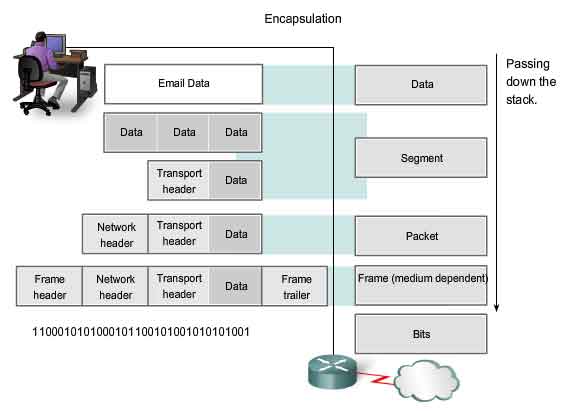 Encapsulation data segment packet frame
