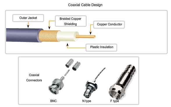 disegno cavo coassiale connettori coassiali BNC N-type F-type