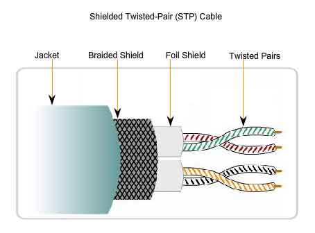shielded twisted-pair STP cable