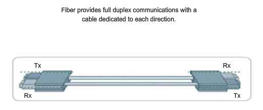fibra esegue una comunicazione full duplex con un cavo dedicato ad ogni direzione