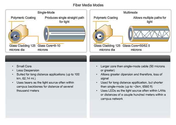 modalit dei mezzi in fibra  single-mode e multi-mode