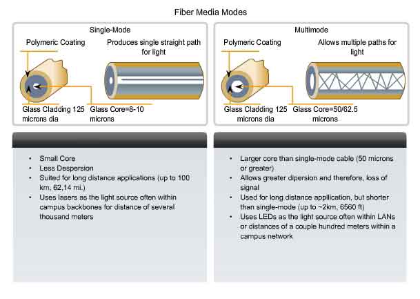 single mode fibre