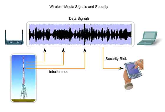 sicurezza e segnali nei mezzi senza filo
