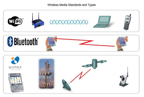What Types Of Devices Feature Wireless Connections?