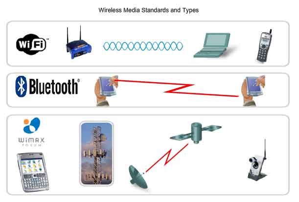tipi e standard dei mezzi senza filo