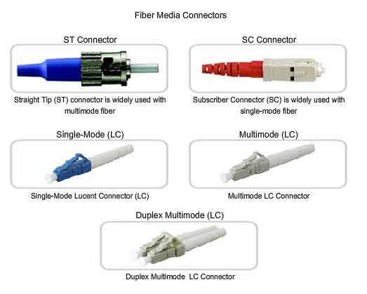 connettori nei mezzi in fibra ottica