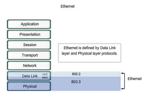 Ethernet Header on Ethernet Layer 1 And Layer 2 Ethernet Operates Across Two