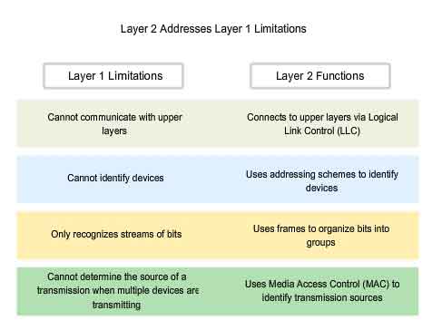 layer 2 addresses layer 1 limitations