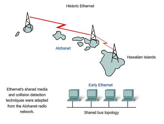 storia di ethernet