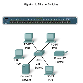 Network Ethernet Switch on Ethernet Switches