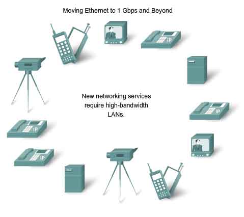 moving to 1 Gbps high bandwidth LAN