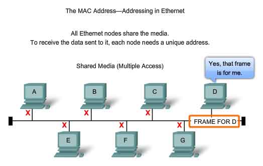 MAC addressing in ethernet