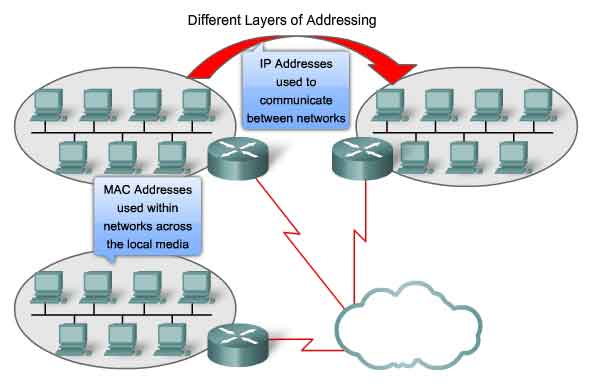 different layers of addressing