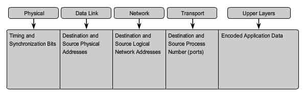 function of physical datalink network transport upper layers