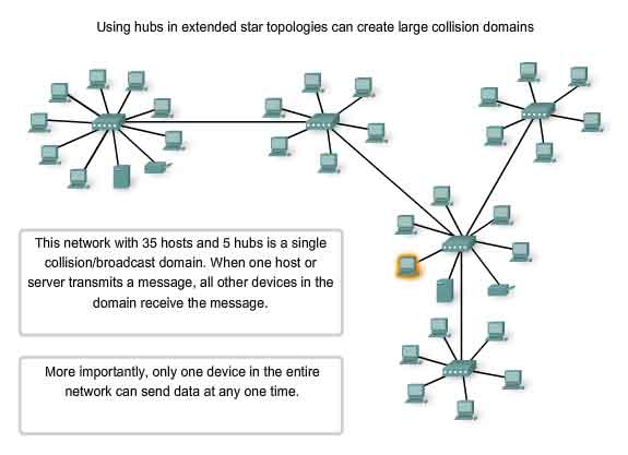 network with hubs have a single collision/broadcast domain