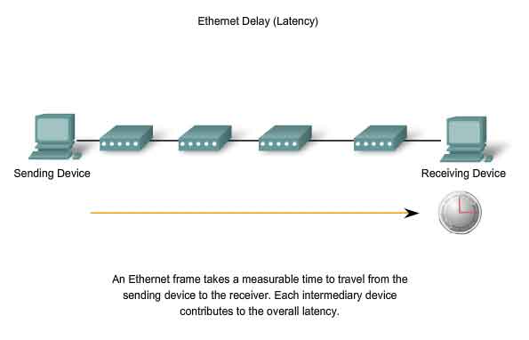 ritardi di ethernet latenza