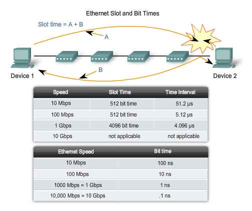 ethernet slot and bit times