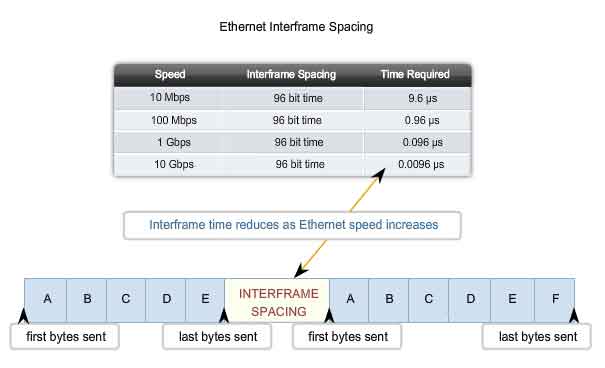 spaziamento interframe ethernet