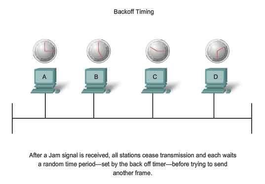 temporizzazione backoff