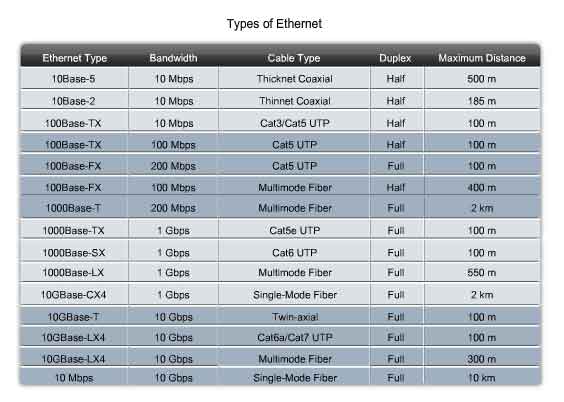 tipi di ethernet