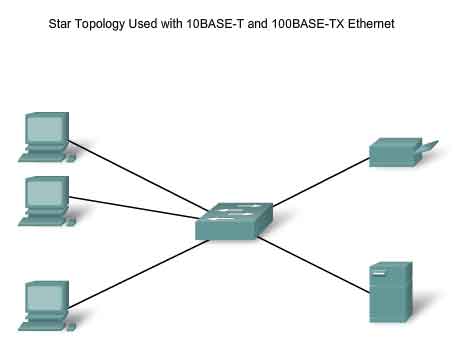 Star topology used with 10Base-T and 100Base-TX ethernet