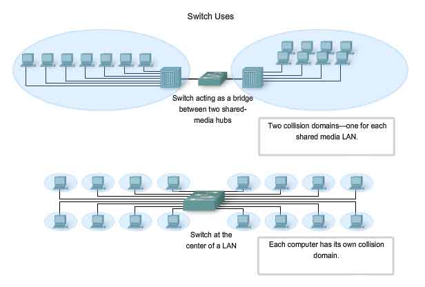 uso di switch per dividere i domini di collisione