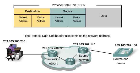 PDU Protocol Data Unit network address