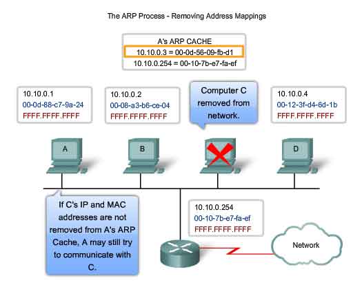 ARP process removing address mappings