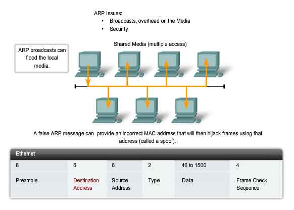 ARP broadcast in un mezzo condiviso e sicurezza