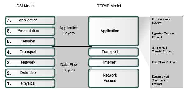 application layer diagram