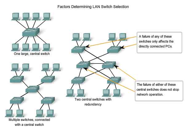 fattori che determinano la selezione della commutazione in LAN