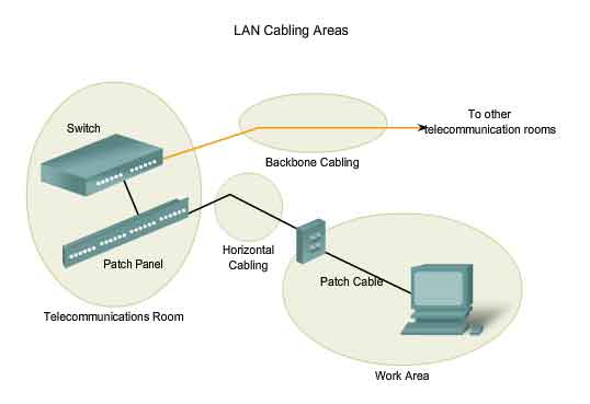 cablare in aree le LAN