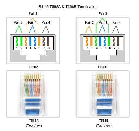 terminazioni RJ-45 T568A T568B