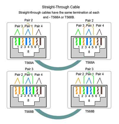 Straight-through cable T568A T568B