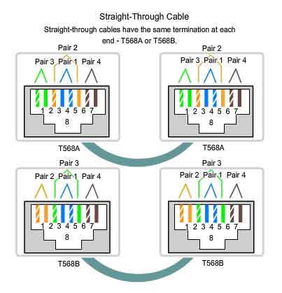 straight-through cable T568A T568B