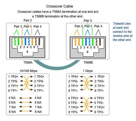 crossover cable T568A T568B