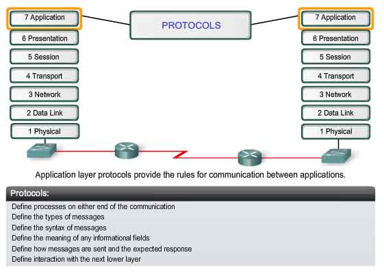 Application Layer ISO OSI protocols functionality