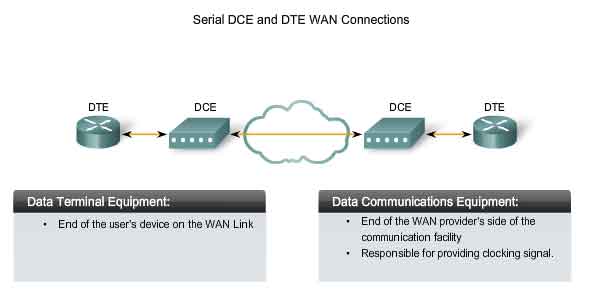 connessioni seriale DCE DTE WAN