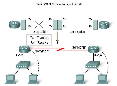 serial WAN connections S0/0 DCE S0/1 DTE Fa0/0