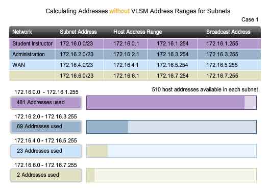 calcolo degli indirizzi senza VLSM 